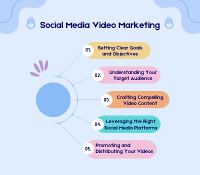 Social Media Video Marketing Strategy